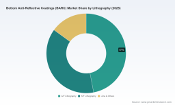 PW Consulting: Bottom Anti-Reflective Coatings Market Hits $962M in 2025, Projects 6.72% CAGR