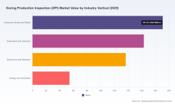 PW Consulting: DPI Market Hits $545.6M in 2025, Projected to Reach $845.05M by 2032 (CAGR 6.45%)