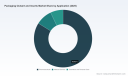 PW Consulting: Packaging Outsert and Inserts Market to Reach $6.95B by 2032 Amid 6.0% CAGR