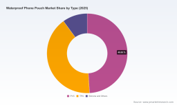 PW Consulting: Global Waterproof Phone Pouch Market Hits $450M in 2025, Projects 5.8% CAGR to 2032