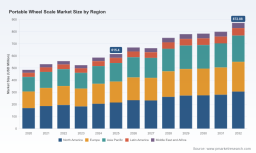   PW Consulting: Global Portable Wheel Scale Market to Hit $872.88M by 2032, CAGR 5.12%
