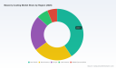 PW Consulting: Worldwide Masonry Coating Market to Reach $6,743.65M by 2032 at 4.82% CAGR