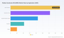PW Consulting: ZDBC Market to Hit $602.82M by 2032, 5.12% CAGR Through 2032; Asia Pacific Leads