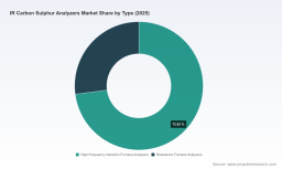 PW Consulting: Worldwide IR Carbon Sulphur Analyzer Market Hits $485.5M in 2025, Projected 4.85% CAGR to $676.36M by 2032