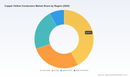 PW Consulting: Worldwide Copper Hollow Conductors Market to Reach $403.9M by 2032, CAGR 5.49%