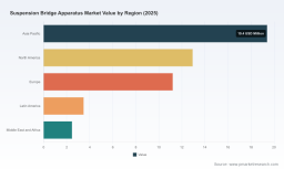 PW Consulting: Worldwide Suspension Bridge Apparatus Market to Hit $74.44M by 2032, 6.01% CAGR from $49.5M in 2025