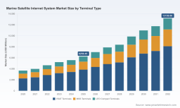 PW Consulting: Marine Satellite Internet Hits $7,042M in 2026, 11.22% CAGR to 2032