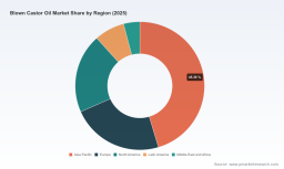 PW Consulting: Global Blown Castor Oil Market to Reach $206.59M by 2032 with 5.6% CAGR
