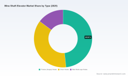 PW Consulting: Global Mine Shaft Elevator Market Hits $1.05B in 2025, Booms to $1.50B by 2032