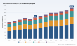 PW Consulting: Global Poly Ferric Chloride Market to Reach $945.54 Million by 2032 with 5.51% CAGR