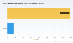PW Consulting Report: Global Meeting Minutes Software Market to Reach $1.74B in 2025, 19.34% CAGR through 2032