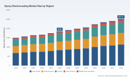 PW Consulting: Epoxy Electrocoating Market Hits $1,850M in 2025, Projected to Reach $2,517.6M by 2032 at 4.5% CAGR