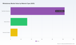 PW Consulting: Whetstones Market to Expand at 4.25% CAGR, Reaching $198.73M by 2032