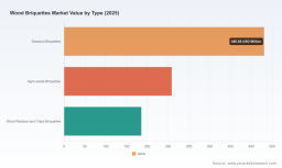 PW Consulting: Global Wood Briquettes Hit $925.4M in 2025, Projected to Surge to $1,520M by 2032