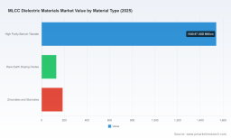 PW Consulting: Worldwide MLCC Dielectric Materials Market Hits $1.86 Billion in 2025, Growing at 7.05% CAGR Through 2032