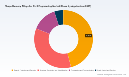PW Consulting Report: Civil Engineering Shape Memory Alloys Hit $245.5M in 2025, Growing 8.5% to $434.58M by 2032