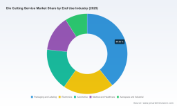PW Consulting Report: Die Cutting Market Hits $6.55 Billion in 2025, Forecasted to Reach $9.12 Billion by 2032