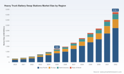 PW Consulting: Global Heavy Truck Battery Swap Market Hits $1.25B in 2025, Projects 21% CAGR to 2032