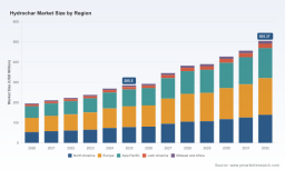 PW Consulting: Worldwide Hydrochar Market Hits $285.5M in 2025, Projected 8.5% CAGR to 2032