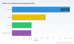 PW Consulting: SPECT Camera Market Hits $2,195M in 2025, Projected to Reach $3,305M by 2032 with 6.02% CAGR