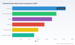 PW Consulting: Embedded Systems Market Hits $126.5B in 2025, Driven by 6.85% CAGR to $201.1B by 2032