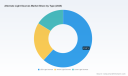 PW Consulting Report: Global Alternate Light Sources Market to Hit $694.05M by 2032 with 5.72% CAGR