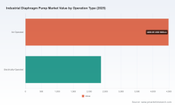 PW Consulting: Global Industrial Diaphragm Pump Market Hits $6.86B in 2025, Projected 5.15% CAGR to 2032