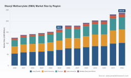 PW Consulting: SMA Market Hits $163.1M in 2025, Projected 5.48% CAGR Through 2032
