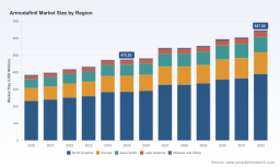 PW Consulting: Armodafinil Market to Hit $647.62M by 2032, Driven by 4.52% CAGR and North America