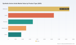 PW Consulting: Synthetic Amino Acids Market Eyes USD 35,013.75 Million by 2032, 6.55% CAGR