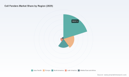 PW Consulting: Cell Fenders Market to Hit $225.39M in 2025, Projects 4.85% CAGR to 2032