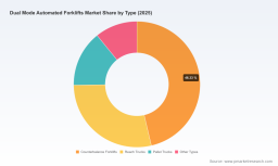 PW Consulting: Dual Mode Automated Forklifts Market Hits $685.4M in 2025, Set for 14.25% CAGR to 2032