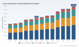 PW Consulting: Ocular Inflammation Market to Hit $17.87 Billion by 2032 at 6.5% CAGR