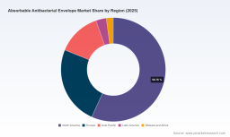 PW Consulting: Absorbable Antibacterial Envelope Market to Hit $338.18M by 2032, 9.0% CAGR