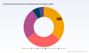 PW Consulting Report: Global Recruitment Market Hits $38.1B in 2025, Projected 7.34% CAGR to $62.5B by 2032