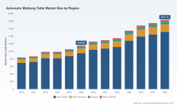 PW Consulting: Global Auto Mahjong Table Market Hits $1,152M in 2025, Projected 6.85% CAGR Through 2032