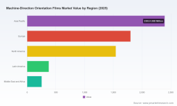 PW Consulting: Machine-Direction Orientation Films Market Hits $6.37B in 2025, 5.76% CAGR to 2032