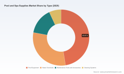 PW Consulting: Global Pool & Spa Supplies Market Hits $18.45B in 2025, 5.24% CAGR to 2032