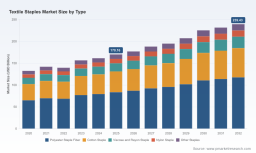 PW Consulting: Worldwide Textile Staples Market Forecast to Grow 5.01% CAGR Through 2032