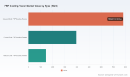 PW Consulting: Worldwide FRP Cooling Tower Market to Hit $1,323.23M in 2025, Grow at 5.48% CAGR to 2032