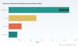   PW Consulting: Worldwide Remicade Market to Reach USD 4,950M in 2025, Shrinking at -4.52% CAGR Through 2032