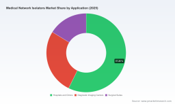 PW Consulting: Global Medical Network Isolators Market to Hit $300.81M by 2032, 6.45% CAGR