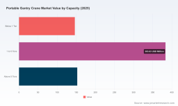 PW Consulting: Worldwide Portable Gantry Crane Market Hits $682.57M in 2025, Projected 4.71% CAGR Through 2032