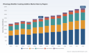   PW Consulting: Global Rheology Modifier Coating Additive Market to Hit $4.79 Billion by 2032 at 4.8% CAGR