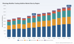   PW Consulting: Global Rheology Modifier Coating Additive Market to Hit $4.79 Billion by 2032 at 4.8% CAGR