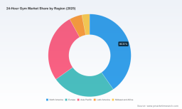PW Consulting Report: 24-Hour Gym Market to Hit $38.87 Billion by 2032 at 6.75% CAGR