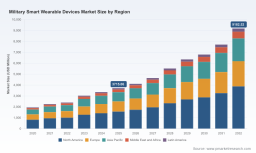 PW Consulting: Military Smart Wearables Market Hits $3,715M in 2025, Forecast 13.8% CAGR to $9,182M by 2032