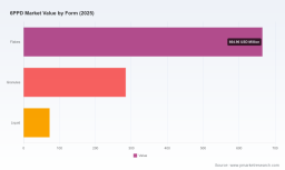   PW Consulting: Global 6PPD Market to Hit $1.29B by 2032, Driven by Asia Pacific's 55% Share