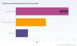   PW Consulting: Global High Pressure Melt Pump Market to Reach 236 Million USD by 2032