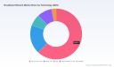   PW Consulting: Worldwide Broadband Network Market to Hit $626.26B by 2032, 4.8% CAGR